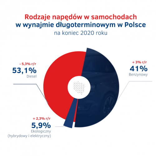 Rodzaje napedow w wynajmie dlugoterminowym - stan na koniec 2020.png